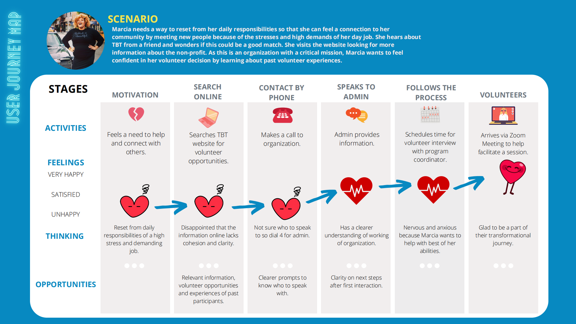Marcia's Volunteer Journey Map